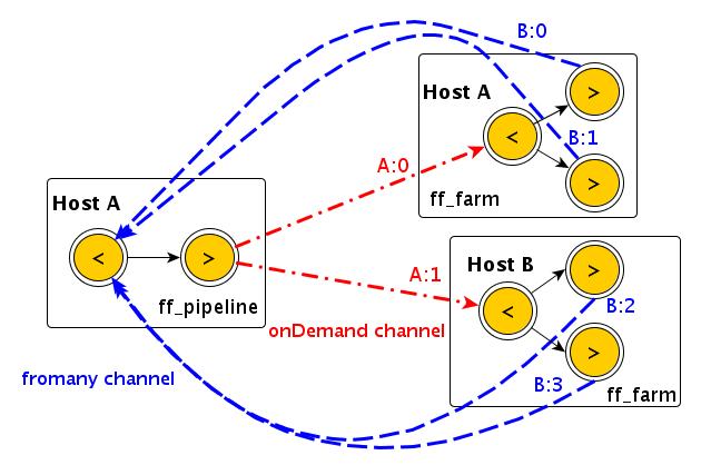Distributed FastFlow Distributed FastFlow TCP/IP FastFlow queues: on top of ZMQ, same signature as internal queues unicast, broadcast, scatter, on-demand, fromany, gatherall protocols