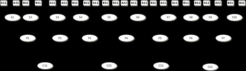 Example: Strassen's algorithm Matrix multiplication using Strassen's algorithm: A11 A12 A21 A22 X B11 B12 B21 B22 = C11 C12 C21 C22 S1 = A11 + A22 S2 = B11 + B22 P1 = S1 * S2 S3 = A21 +