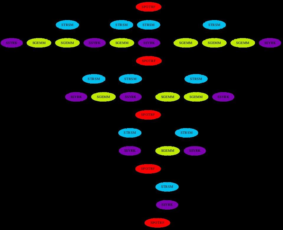 Task-Parallel: LU & Cholesky factorizations using the MDF pattern Dense matrix, block-based algorithms Macro-Data-Flow (MDF) pattern encoding dependency graph (DAG) The DAG is generated dynamically