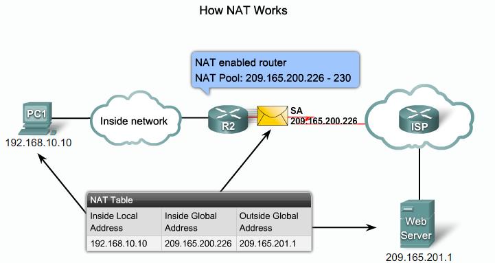 Inside local address The IP address assigned to a host on the inside network. Inside global address Valid public address that the inside host is given when it exits the NAT router.