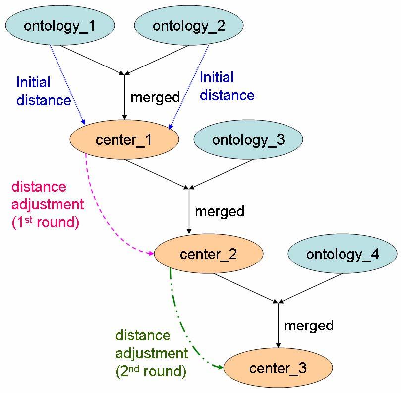 n d ontology = w i * d concepti, where d concepti is the distance i= 1 between a pair of concepts, n is the number of concepts in the center, and w i is explained next.