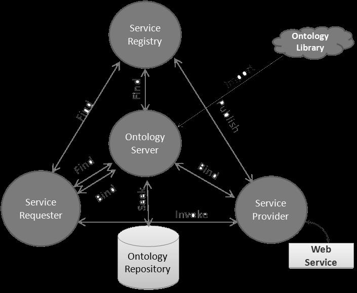 services, and Archive Services Ontology servers are closely related to Computer-Aided Software Engineering (CASE) tools, which are a relatively mature technology.