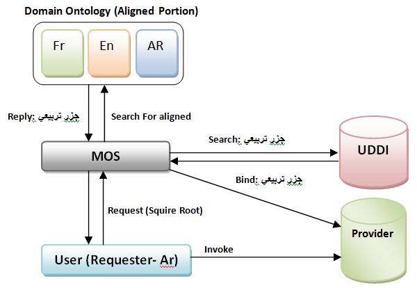 repositories, then the ontology server provides a rich editor to help developers to design and edit the ontology portion manually, Editor Component is responsible for constructing ontologies at