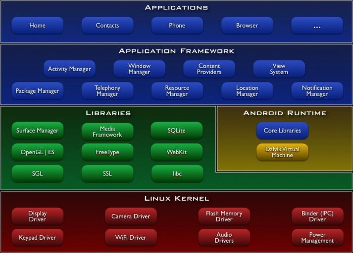 Každá vrstva využíva služby nižšej vrstvy, nachádzajúcej sa pod touto vrstvou. Základný prehľad vrstiev je nasledujúci [8]: Linux Kernel Android je postavený na pevnom základe Linuxového jadra.