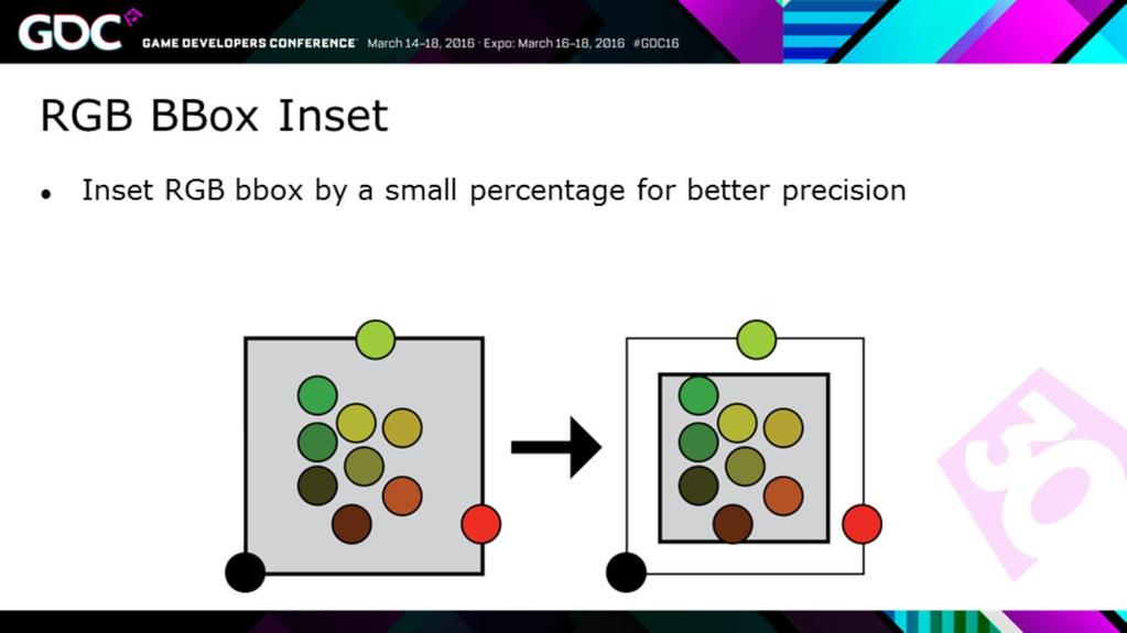The second step of this algorithm is to inset the resulting bounding box by a small percentage.
