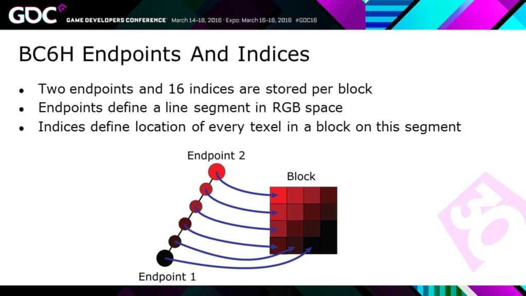 Endpoints and indices were the only algorithm in previous BC formats. 2 endpoints and 16 indices are stored per block.