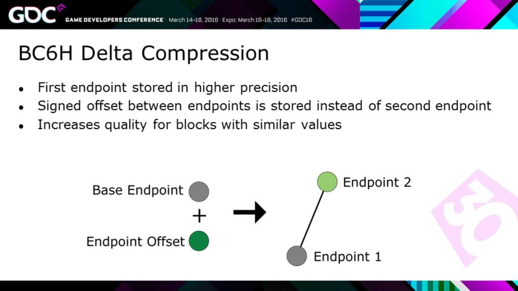 There is also delta compression. It s designed for cases when all the colors in a block are similar.