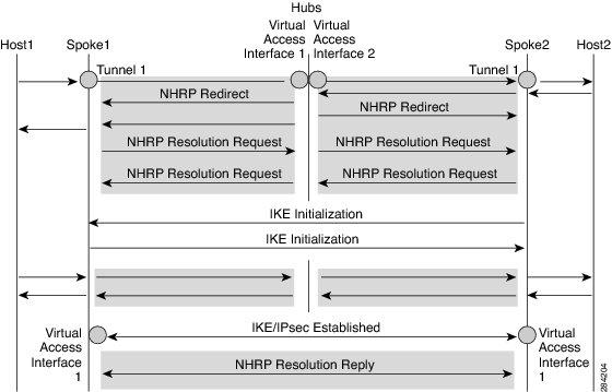 NHRP Resolution Request and Reply in FlexVPN NHRP Resolution Request and Reply in FlexVPN The following diagram illustrates the NHRP resolution request and reply in FlexVPN.