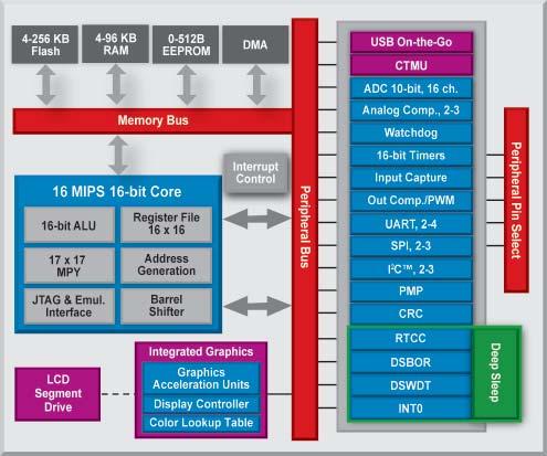5 to 96 Kbytes of RAM 14- to 144-pin package options Real-Time Embedded Control The PIC24 architecture was designed to meet the demanding needs of real-time control.