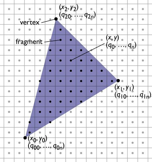 Optimized Triangle Rasterization compute x min, x max, y min, y max compute, given x min, y min n = (x max x min ) + 1