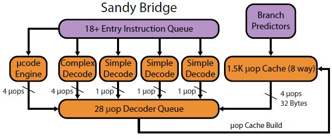 Intel Sandy Bridge 32KB L1 I-Cache pre-decode between I-cache and Instruction Queue 1.