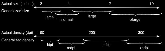 Device Form Factors and Resolutions The density-independent pixel is equivalent to one physical pixel
