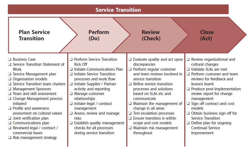 Service Transition Outsourcing Model (ST Figure 5.