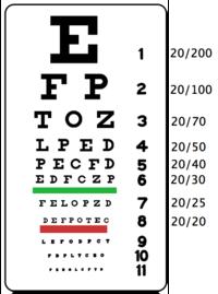 Acuity Angular resolution of retina Snellen ratio: 20/X means you distinguish at 20 feet what the average person