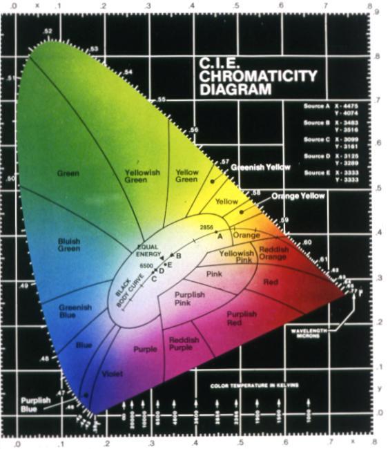 CIE Chromaticity Diagram Defines 3 color index in 2 dimensions
