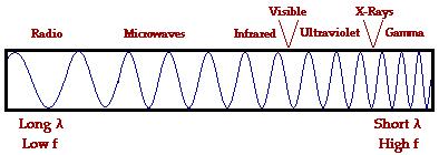 Electromagnetic Spectrum Wavelength vs Frequency