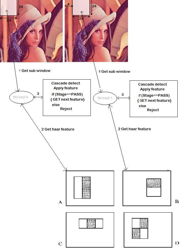 Fig. 6 grid view of a particular block along with thread operation V. CUDA FACE RECOGNITION Face Recognition we have used technique described by M. Turk, A. Pentland [4].