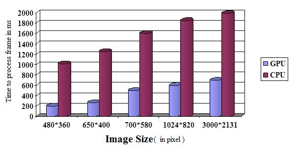 As the face recognizer work in parallel with face detector on GPU the required time to finish as compare to CPU execution is extremely less. Fig. 9 Complete overview of face processing system VI.