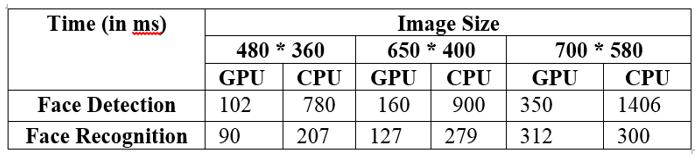 For loading and saving images used opencv 2.7.1 for support. The processor intel Xenon(R) CPU E3-1220 V2 has 3.10GHz clock speed with 4 core and has 7.8 GiB RAM.