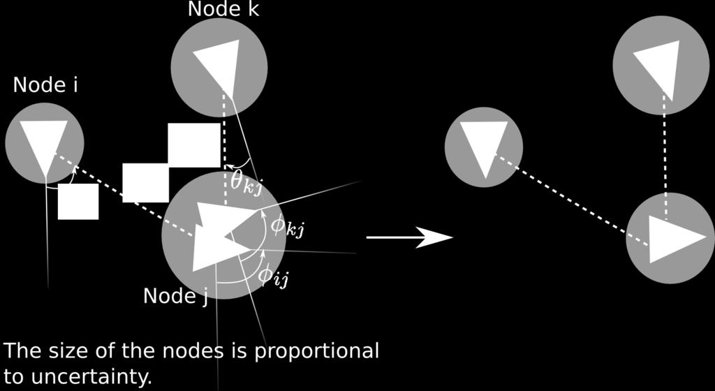 the positions obtained from nodes i and k (i.e., by composing