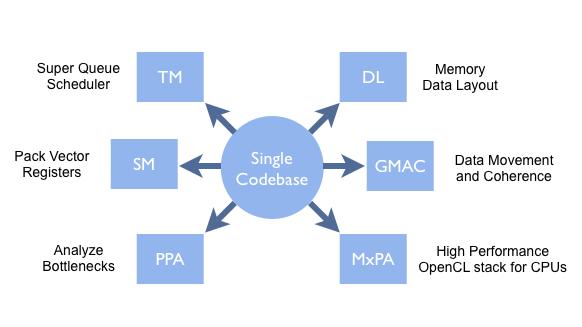 Compiler Technology and Tools Expertise in LLVM and Clang based compiler technologies MxPA High Performance OpenCL stack for CPUs GMAC Automated Memory Data Movement and Coherence DL