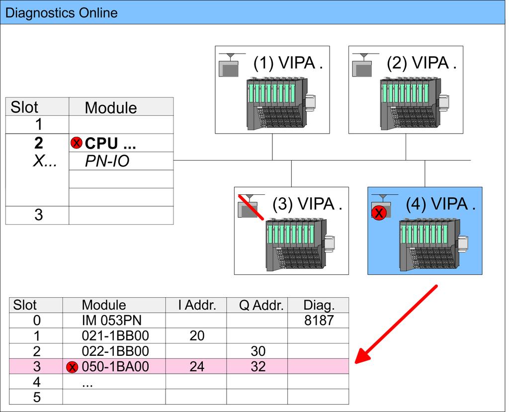 Deployment Ethernet communication - PROFINET VIPA System SLIO PROFINET diagnostics > Diagnostics during runtime in the user program 8.9.