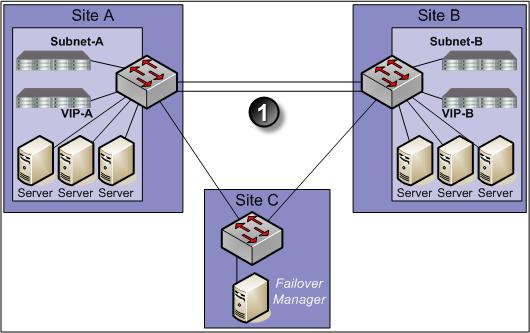 Figure 6 Multi-Site SAN mapping to subnets, VIPs, and application servers 1.
