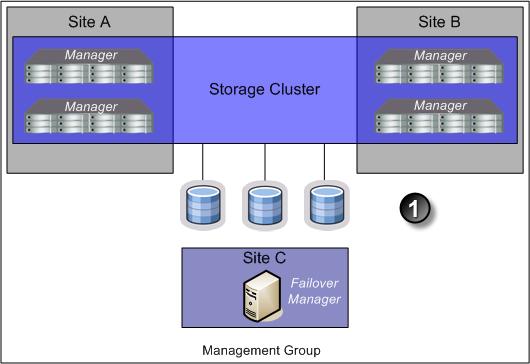 In addition to setting up the Multi-Site clusters for data replication, it is important to set up the SAN managers for quorum correctly to ensure that in the event of a failure the system can be
