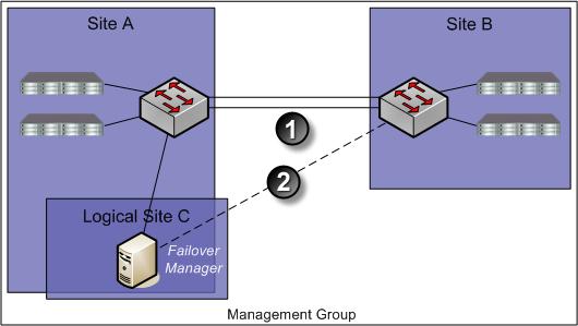 The clusters and sites can have many more storage systems than are depicted in these illustrations, which focus on the network design.