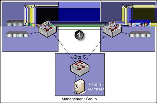 Figure 3 Triangular network with Failover Manager 1.