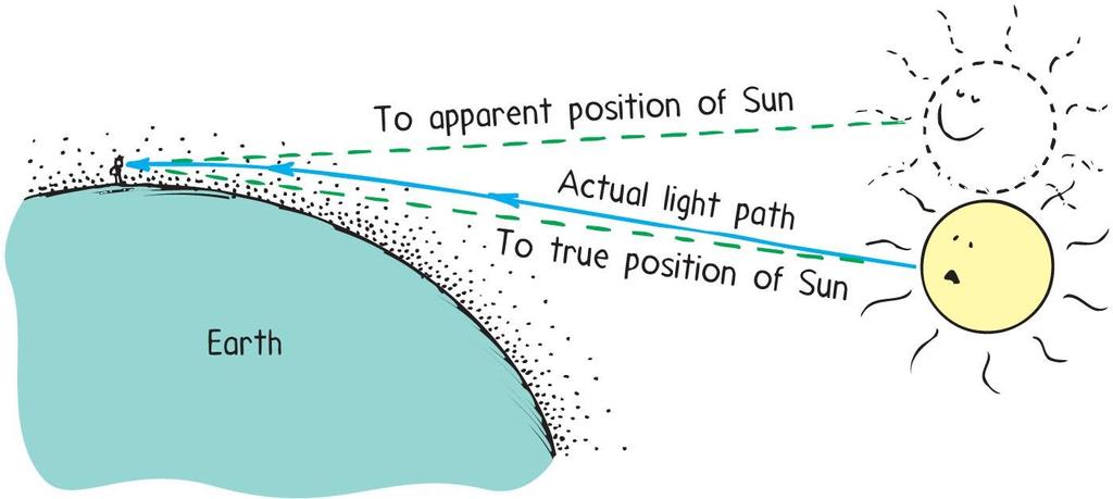 Refraction Illusions caused by refraction (continued) Objects such as
