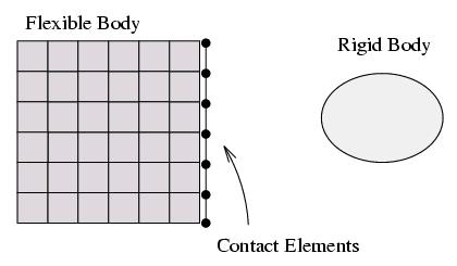 Contact algorithms Introduction - Contact types (1) Contact with a rigid tool Rigid tool defined by a CAD file (curved curves surfaces) Problem reduced to the interaction between a node and an