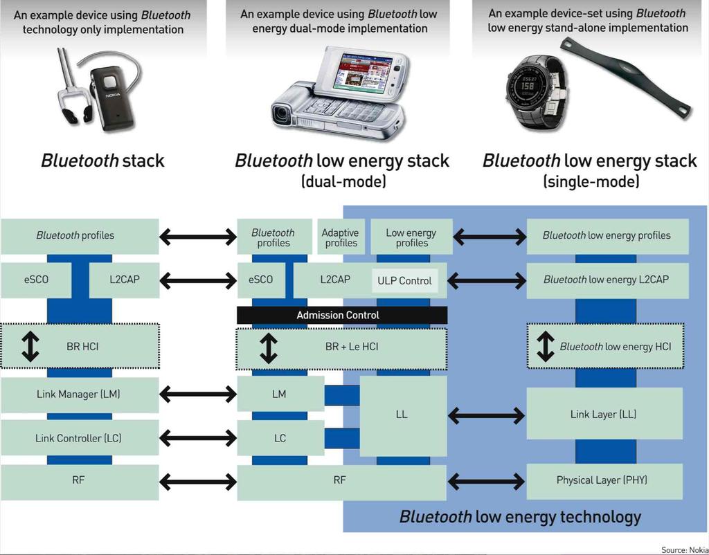 Figure 2: Bluetooth low energy wireless technology features dual-mode and single-mode implementations Single-mode chips will be highly integrated and compact devices.