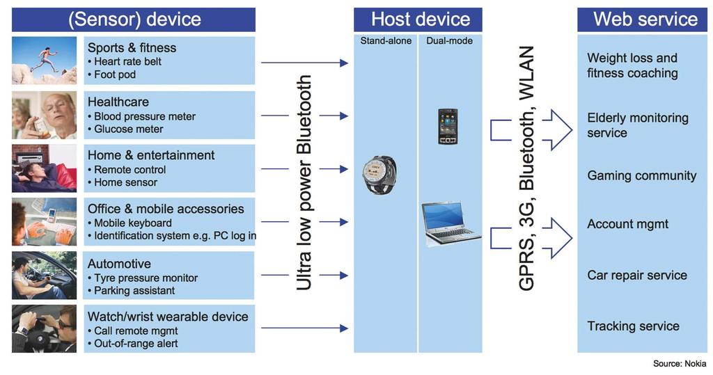 Figure 4: Bluetooth low energy wireless technology extends wireless connectivity beyond the capabilities of traditional Bluetooth technology As Nordic Semiconductor s CEO, Svenn-Tore Larsen puts it: