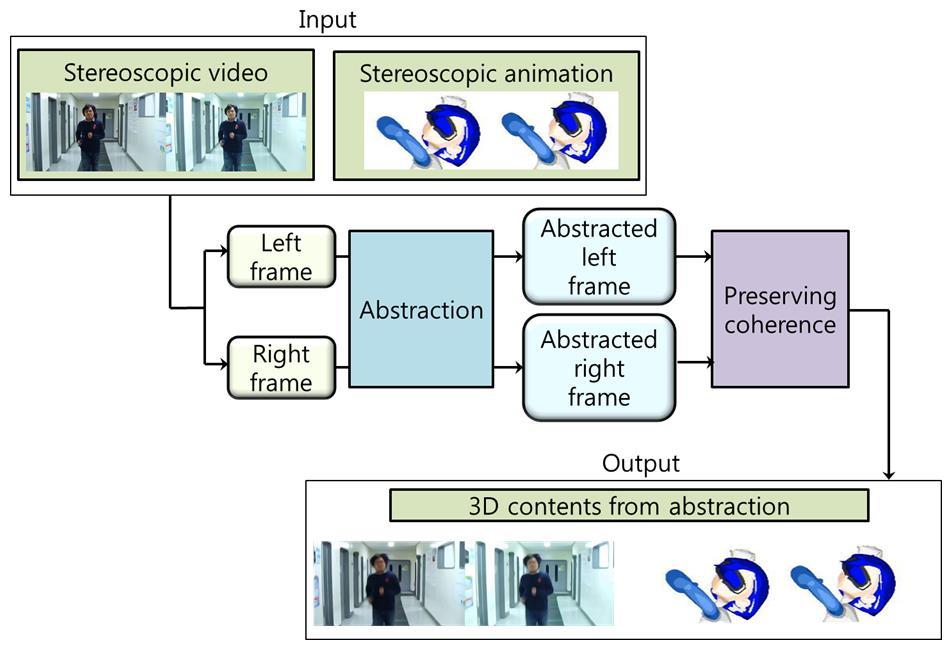 2. Related work 2.1. Abstraction Figure 1. The overview of the algorithm Image abstraction is a key technique in applying artistic effects to an image. DeCarlo et al.