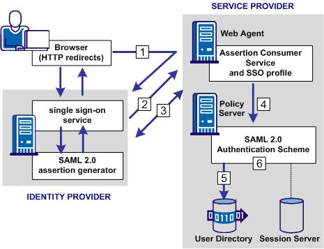 SiteMinder as a Service Provider SAML Authentication Request Process The following illustration shows how the SAML 2.0 authentication scheme processes requests.