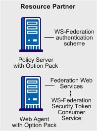 WS-Federation Authentication Scheme Overview The WS-Federation authentication scheme lets a Resource Partner authenticate a user.