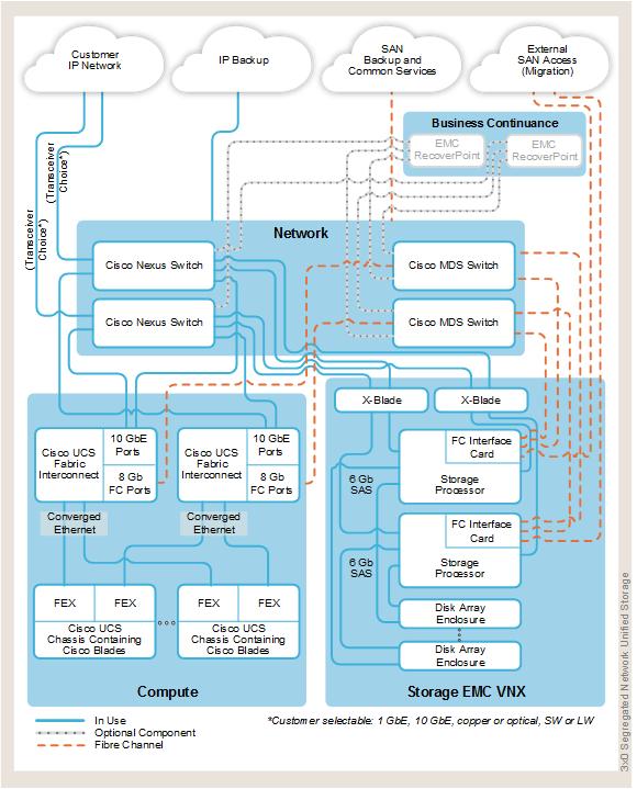 System overview VCE Vblock and VxBlock Systems 340 Architecture Overview Unified storage configuration In a unified storage configuration, the storage processors also connect to X-Blades over FC.