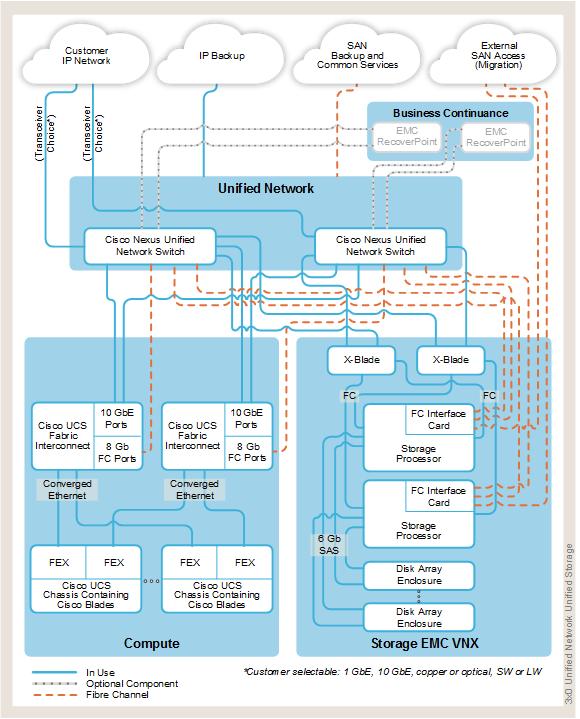 System overview VCE Vblock and VxBlock Systems 340 Architecture Overview The following illustration shows a unified storage configuration for the VCE