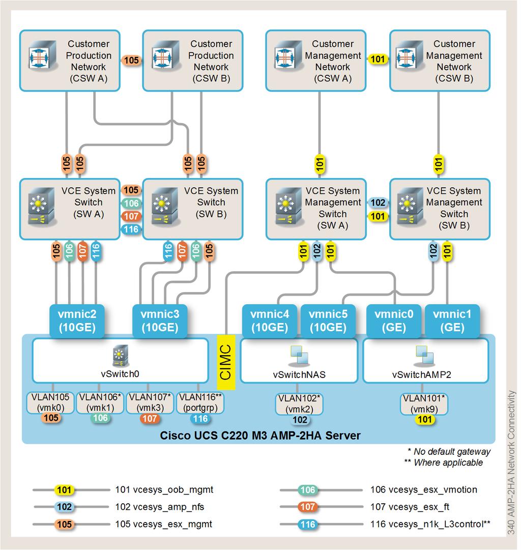 VCE Vblock and VxBlock Systems 340 Architecture Overview Management AMP-2HA network