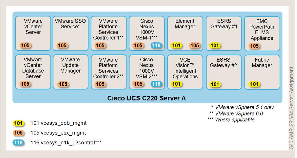 VCE Vblock and VxBlock Systems 340 Architecture Overview Management AMP-2P server