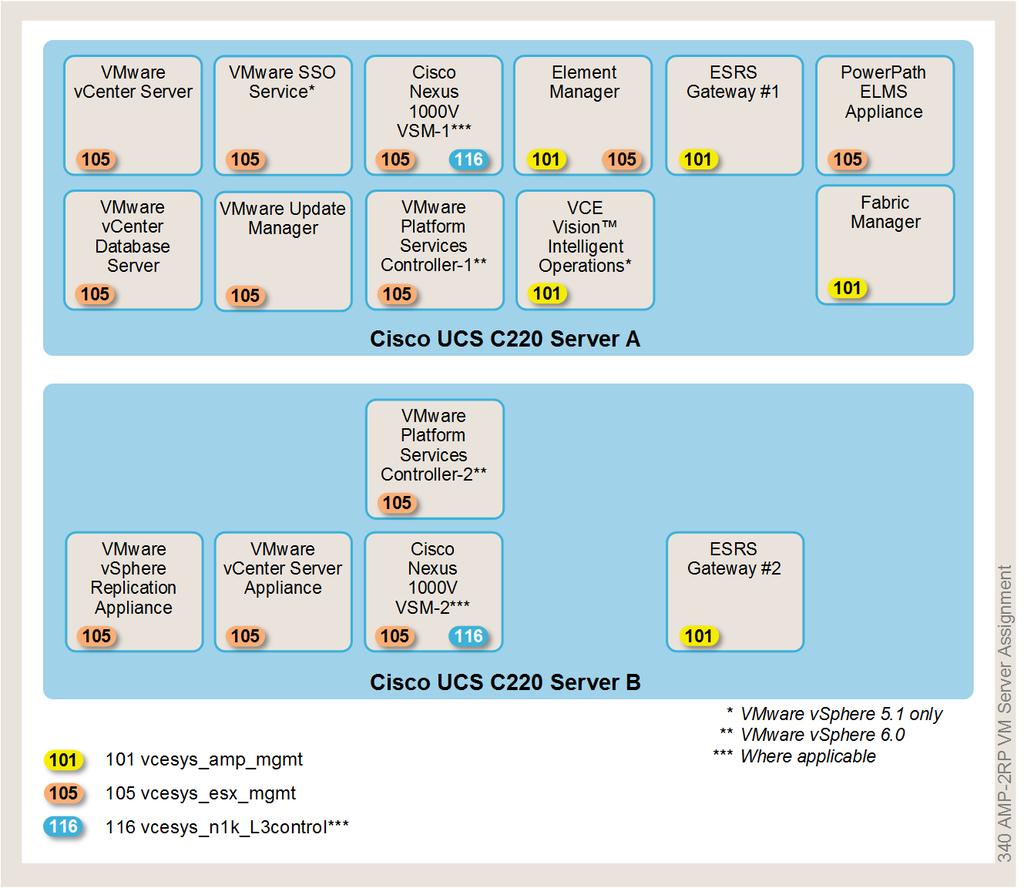 Management VCE Vblock and VxBlock Systems 340 Architecture Overview AMP-2RP server assignments The following illustration
