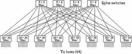 Example Fat Tree (Clos Network) http://www.top500.org/orsc/2006/myrinet.