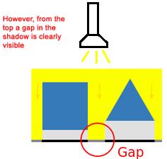 Separating Axis Theorem (SAT) Analogy for SAT If we work our way around the shapes and never nd a gap