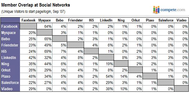 Appendix This chart shows the percentage of users in the [row] social network who also use the [column] network.