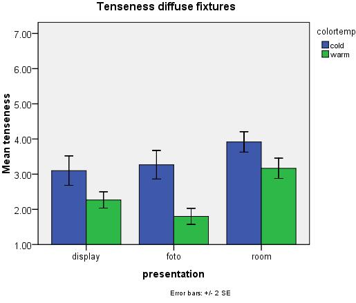 Figure 8. Overall tenseness scores. The left panel shows the results of the main effects for the diffuse fixtures and the right panel shows the results of the spot fixtures.