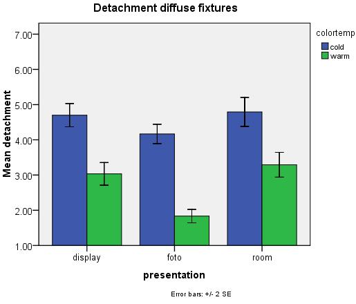 Figure 9. Overall detachment scores.