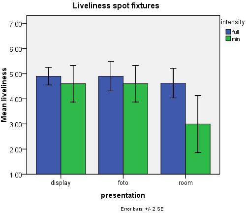 2 Liveliness The ANOVA analyses on the liveliness scores showed a significant main effect of presentation, fixtures, and intensity (p<0.001).