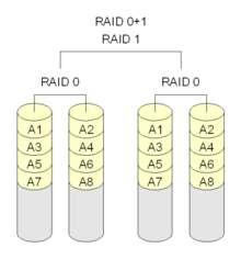 RAID Levels Level 0+1: Striping and Mirroring Parallel reads, a write involves two disks.