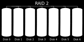 RAID Levels Level 2: Bit-Interleaved Uses hamming code for error correction Can